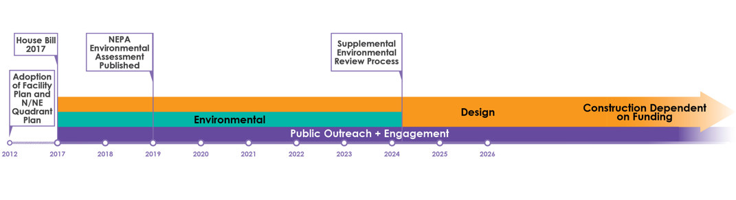Timeline of the project schedule