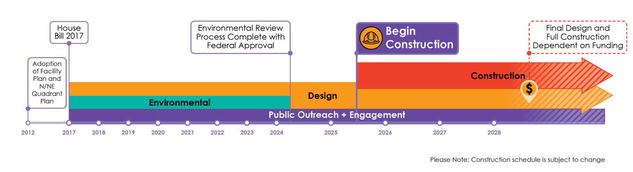Project timeline